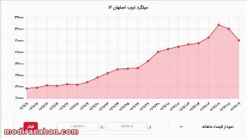 rebar price hike pauses in iran